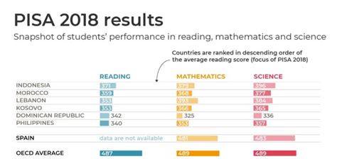 Statement on the Philippines’ ranking in the 2018 PISA results.